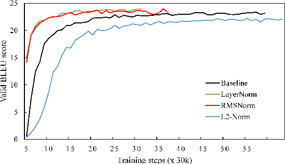 Figure 3 for Root Mean Square Layer Normalization