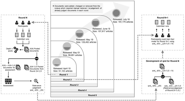Figure 2 for Searching for Scientific Evidence in a Pandemic: An Overview of TREC-COVID