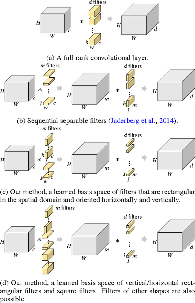 Figure 3 for Training CNNs with Low-Rank Filters for Efficient Image Classification