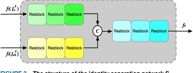 Figure 3 for FD-GAN: Face-demorphing generative adversarial network for restoring accomplice's facial image