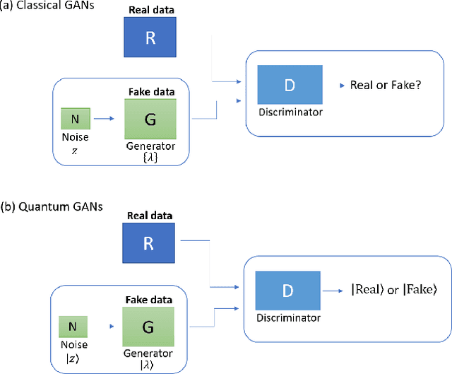Figure 1 for Quantum generative adversarial networks