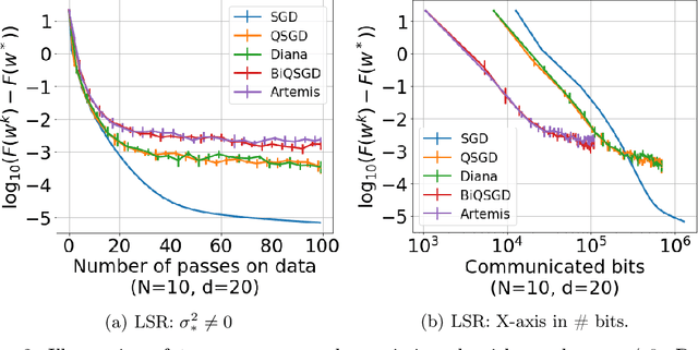 Figure 4 for Artemis: tight convergence guarantees for bidirectional compression in Federated Learning