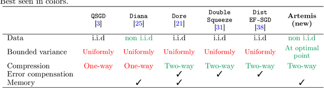 Figure 1 for Artemis: tight convergence guarantees for bidirectional compression in Federated Learning