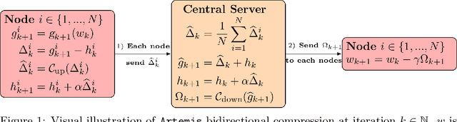 Figure 2 for Artemis: tight convergence guarantees for bidirectional compression in Federated Learning