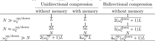 Figure 3 for Artemis: tight convergence guarantees for bidirectional compression in Federated Learning