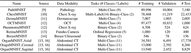 Figure 1 for MedMNIST Classification Decathlon: A Lightweight AutoML Benchmark for Medical Image Analysis