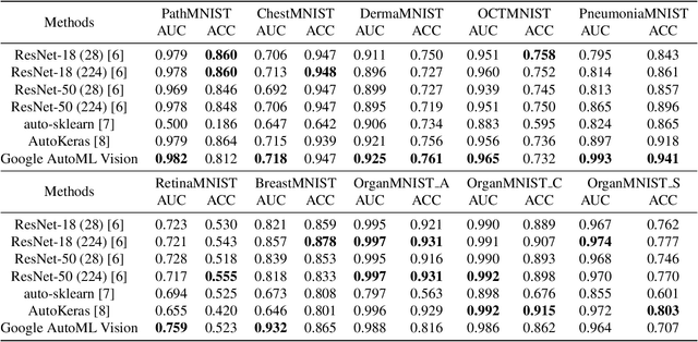 Figure 2 for MedMNIST Classification Decathlon: A Lightweight AutoML Benchmark for Medical Image Analysis
