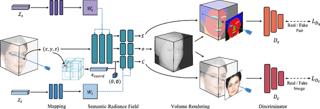 Figure 3 for FENeRF: Face Editing in Neural Radiance Fields