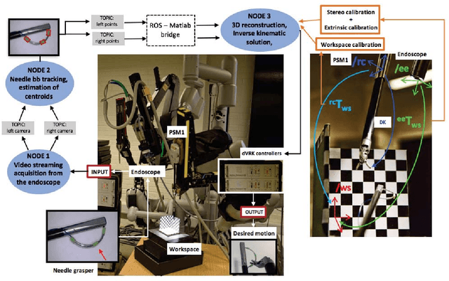 Figure 2 for Automated pick-up of suturing needles for robotic surgical assistance