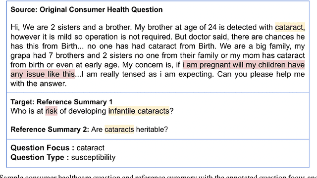 Figure 1 for CHQ-Summ: A Dataset for Consumer Healthcare Question Summarization