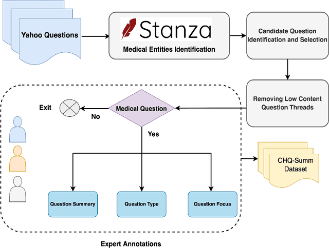 Figure 3 for CHQ-Summ: A Dataset for Consumer Healthcare Question Summarization