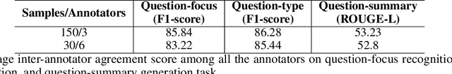 Figure 2 for CHQ-Summ: A Dataset for Consumer Healthcare Question Summarization