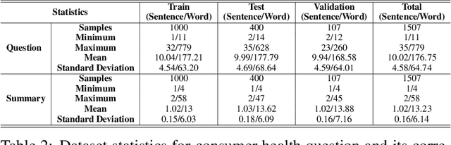 Figure 4 for CHQ-Summ: A Dataset for Consumer Healthcare Question Summarization