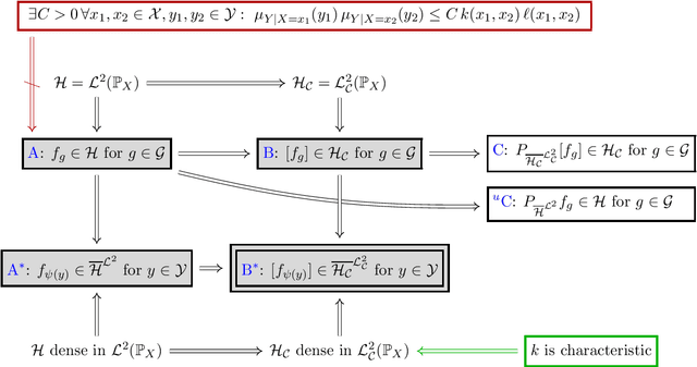 Figure 2 for A Rigorous Theory of Conditional Mean Embeddings