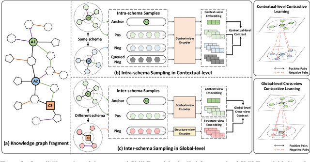 Figure 3 for SMiLE: Schema-augmented Multi-level Contrastive Learning for Knowledge Graph Link Prediction