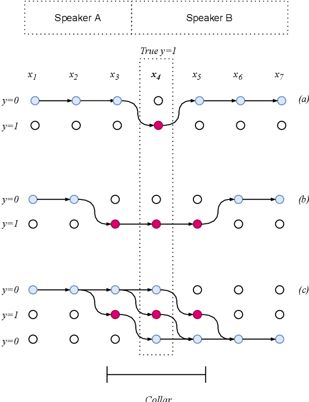 Figure 1 for Collar-aware Training for Streaming Speaker Change Detection in Broadcast Speech