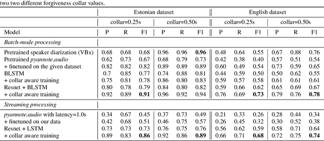 Figure 4 for Collar-aware Training for Streaming Speaker Change Detection in Broadcast Speech