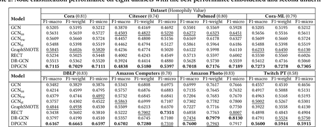 Figure 3 for Distance-wise Prototypical Graph Neural Network in Node Imbalance Classification