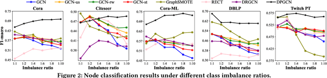 Figure 4 for Distance-wise Prototypical Graph Neural Network in Node Imbalance Classification
