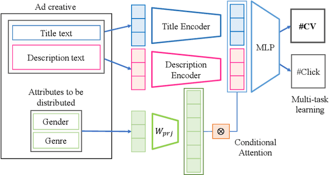 Figure 3 for Conversion Prediction Using Multi-task Conditional Attention Networks to Support the Creation of Effective Ad Creative