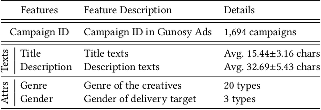 Figure 2 for Conversion Prediction Using Multi-task Conditional Attention Networks to Support the Creation of Effective Ad Creative