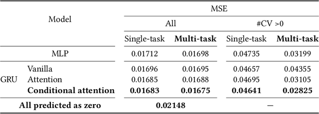 Figure 4 for Conversion Prediction Using Multi-task Conditional Attention Networks to Support the Creation of Effective Ad Creative