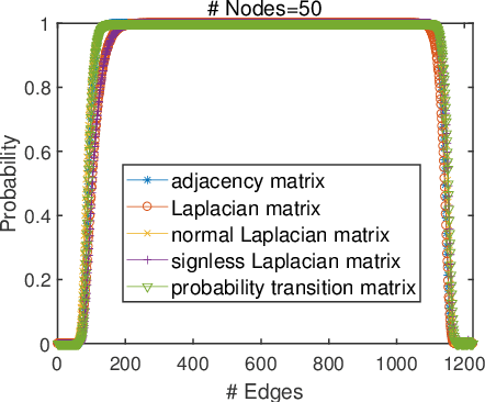 Figure 4 for How likely is a random graph shift-enabled?