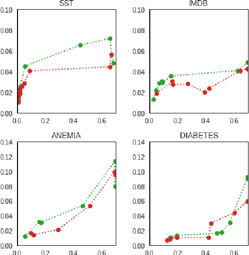 Figure 1 for Staying True to Your Word: Can Attention Become Explanation?