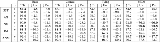 Figure 2 for Staying True to Your Word: Can Attention Become Explanation?