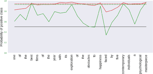 Figure 4 for Staying True to Your Word: Can Attention Become Explanation?