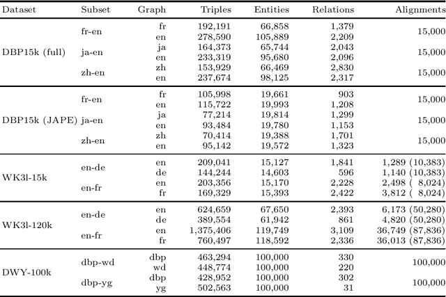 Figure 2 for Knowledge Graph Entity Alignment with Graph Convolutional Networks: Lessons Learned