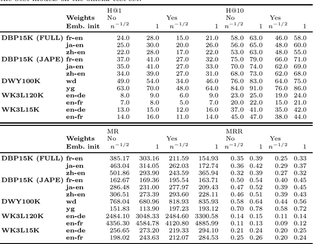 Figure 3 for Knowledge Graph Entity Alignment with Graph Convolutional Networks: Lessons Learned