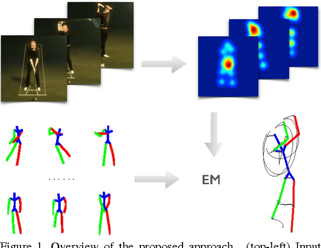 Figure 1 for Sparseness Meets Deepness: 3D Human Pose Estimation from Monocular Video