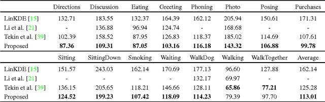 Figure 3 for Sparseness Meets Deepness: 3D Human Pose Estimation from Monocular Video
