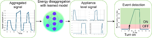 Figure 1 for Learning Task-Aware Energy Disaggregation: a Federated Approach