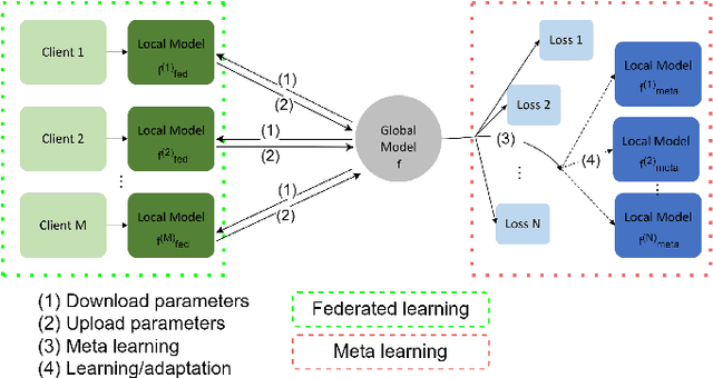 Figure 2 for Learning Task-Aware Energy Disaggregation: a Federated Approach