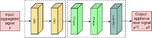 Figure 3 for Learning Task-Aware Energy Disaggregation: a Federated Approach