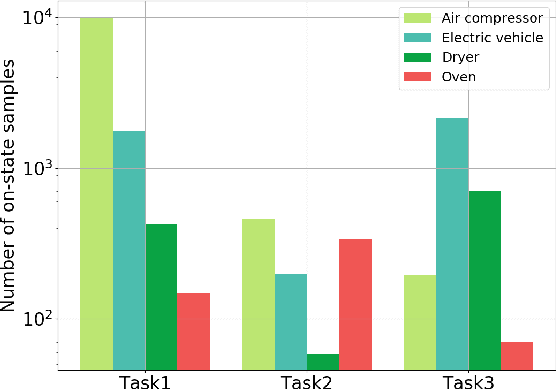 Figure 4 for Learning Task-Aware Energy Disaggregation: a Federated Approach