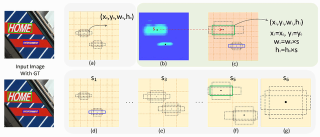 Figure 3 for A Single Shot Text Detector with Scale-adaptive Anchors