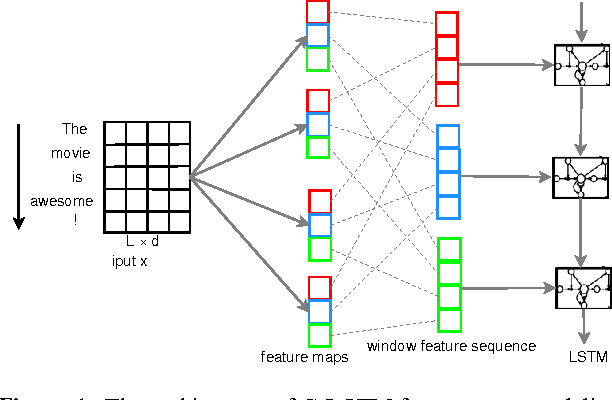 Figure 1 for A C-LSTM Neural Network for Text Classification