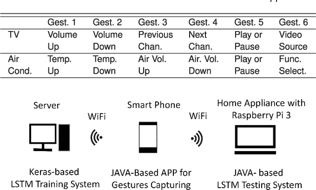 Figure 2 for Sensor-Based Continuous Hand Gesture Recognition by Long Short-Term Memory