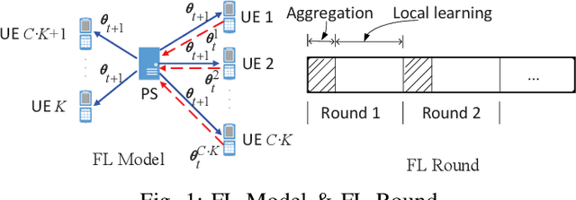 Figure 1 for A New Implementation of Federated Learning for Privacy and Security Enhancement