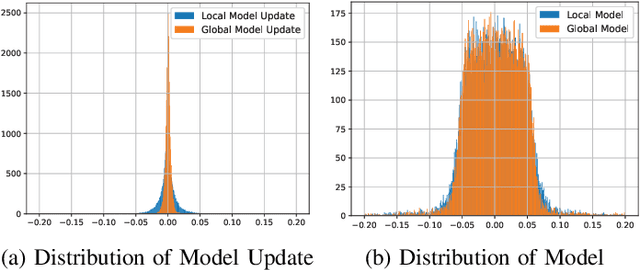 Figure 2 for A New Implementation of Federated Learning for Privacy and Security Enhancement