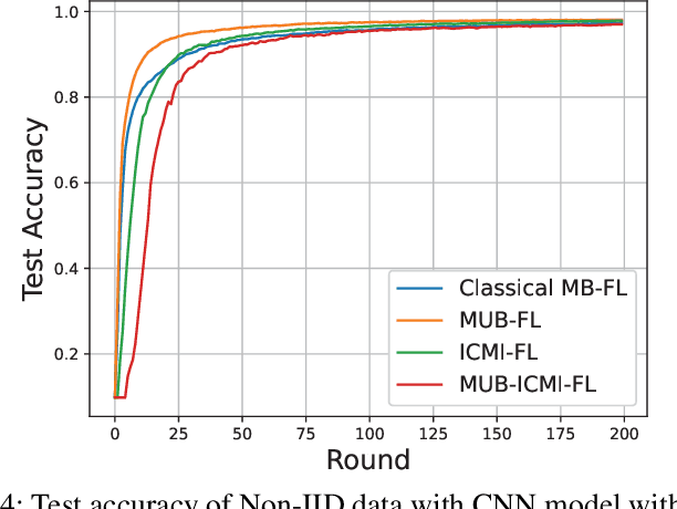 Figure 4 for A New Implementation of Federated Learning for Privacy and Security Enhancement