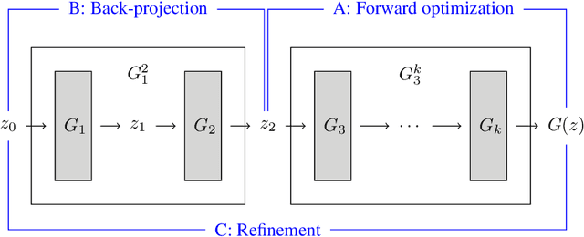 Figure 1 for Optimizing Intermediate Representations of Generative Models for Phase Retrieval