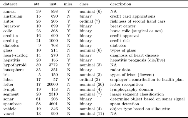 Figure 3 for Quantitative CBA: Small and Comprehensible Association Rule Classification Models