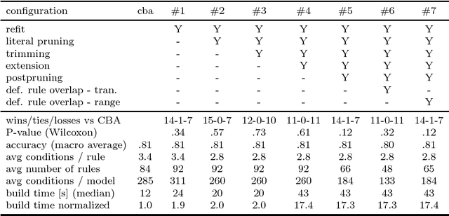 Figure 4 for Quantitative CBA: Small and Comprehensible Association Rule Classification Models