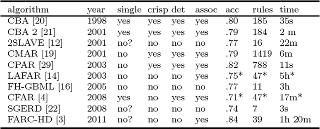 Figure 1 for Quantitative CBA: Small and Comprehensible Association Rule Classification Models