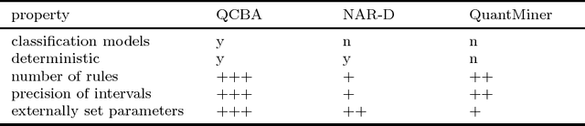 Figure 2 for Quantitative CBA: Small and Comprehensible Association Rule Classification Models