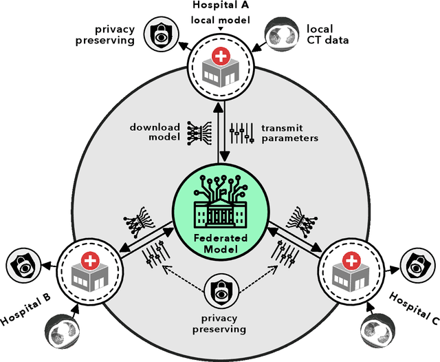 Figure 1 for Advancing COVID-19 Diagnosis with Privacy-Preserving Collaboration in Artificial Intelligence